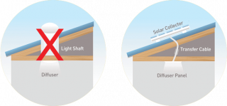 Illume solar powered leakproof skylight alternative